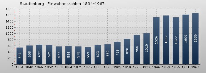 Staufenberg: Einwohnerzahlen 1834-1967