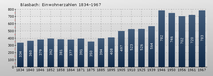 Blasbach: Einwohnerzahlen 1834-1967