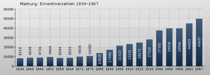 Marburg: Einwohnerzahlen 1834-1967