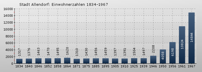 Stadtallendorf: Einwohnerzahlen 1834-1967