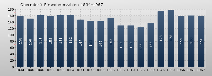 Oberndorf: Einwohnerzahlen 1834-1967