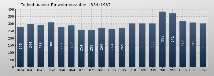 Todenhausen: Einwohnerzahlen 1834-1967