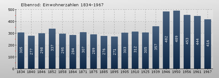 Elbenrod: Einwohnerzahlen 1834-1967