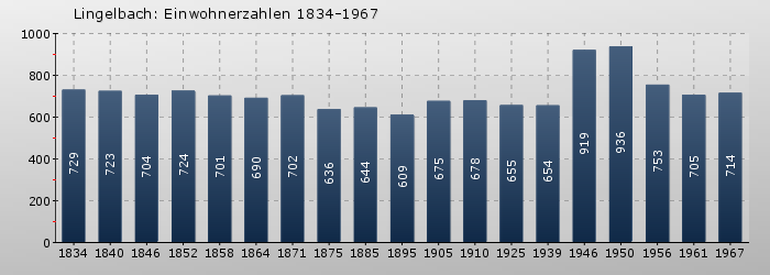 Lingelbach: Einwohnerzahlen 1834-1967