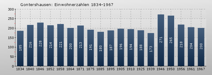 Gontershausen: Einwohnerzahlen 1834-1967