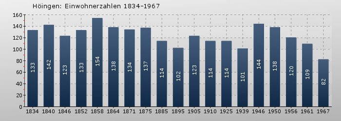 Höingen: Einwohnerzahlen 1834-1967