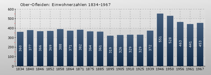 Ober-Ofleiden: Einwohnerzahlen 1834-1967
