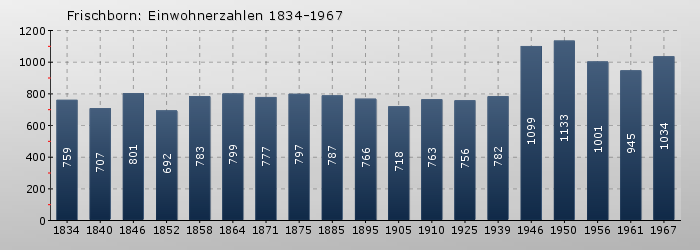 Frischborn: Einwohnerzahlen 1834-1967