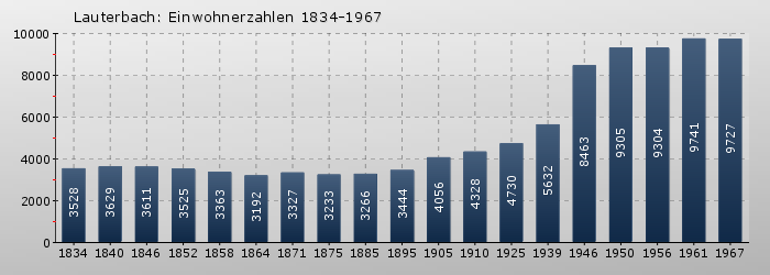 Lauterbach: Einwohnerzahlen 1834-1967
