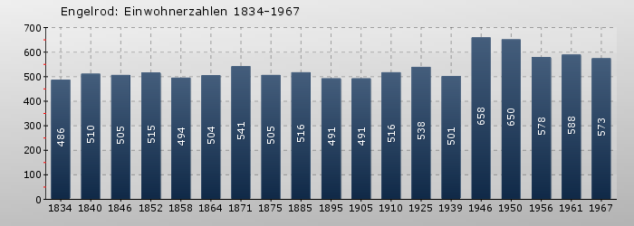 Engelrod: Einwohnerzahlen 1834-1967