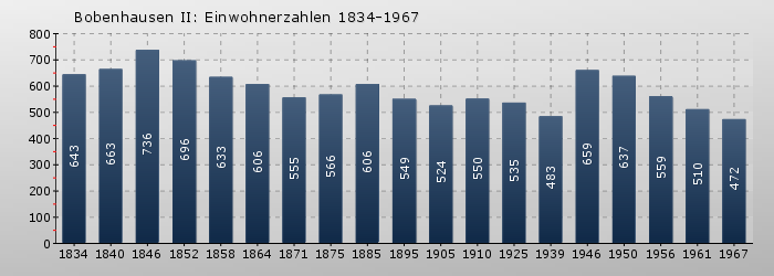 Bobenhausen II: Einwohnerzahlen 1834-1967