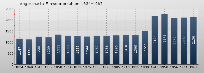 Angersbach: Einwohnerzahlen 1834-1967