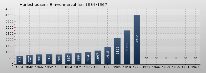 Harleshausen: Einwohnerzahlen 1834-1967