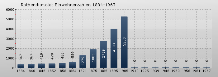 Rothenditmold: Einwohnerzahlen 1834-1967