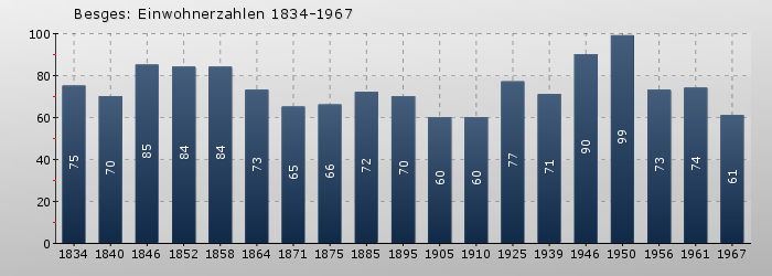 Besges: Einwohnerzahlen 1834-1967