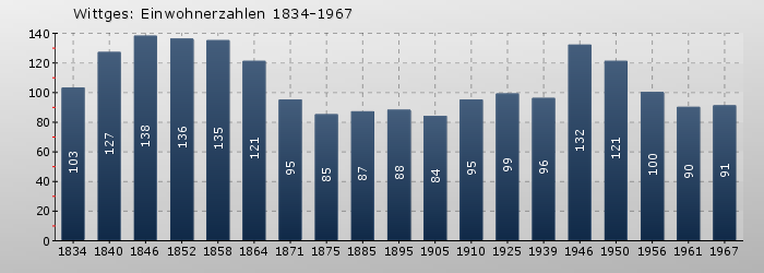 Wittges: Einwohnerzahlen 1834-1967