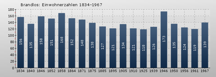 Brandlos: Einwohnerzahlen 1834-1967