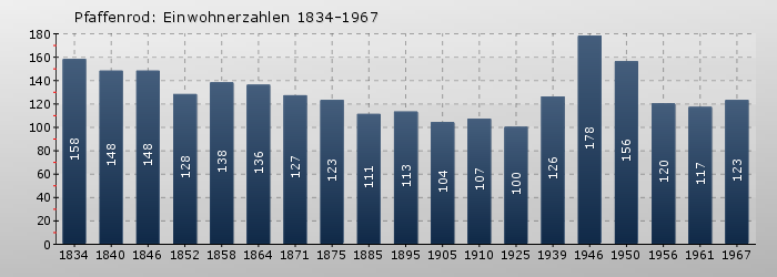 Pfaffenrod: Einwohnerzahlen 1834-1967