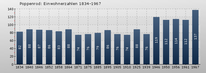 Poppenrod: Einwohnerzahlen 1834-1967