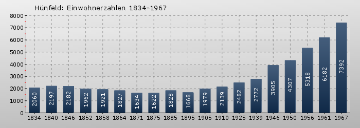 Hünfeld: Einwohnerzahlen 1834-1967