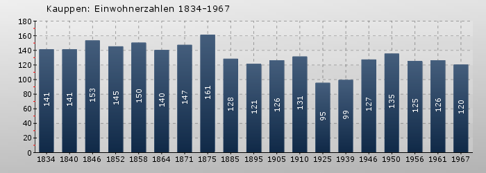 Kauppen: Einwohnerzahlen 1834-1967