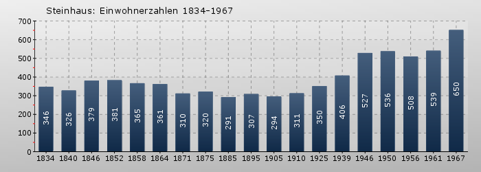 Steinhaus: Einwohnerzahlen 1834-1967