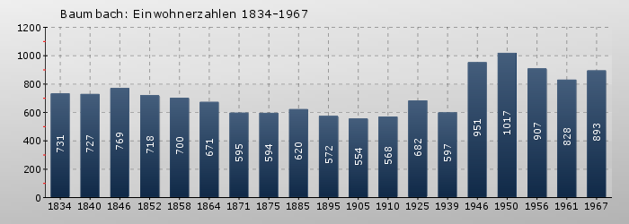 Baumbach: Einwohnerzahlen 1834-1967