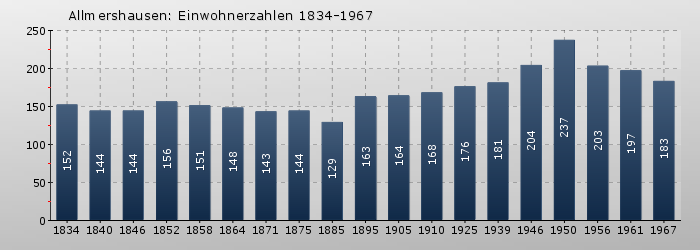 Allmershausen: Einwohnerzahlen 1834-1967