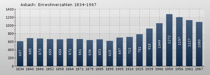 Asbach: Einwohnerzahlen 1834-1967