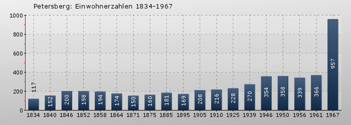 Petersberg: Einwohnerzahlen 1834-1967