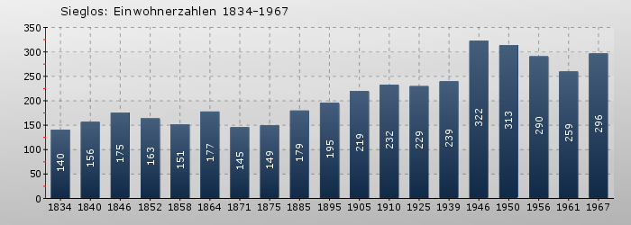 Sieglos: Einwohnerzahlen 1834-1967
