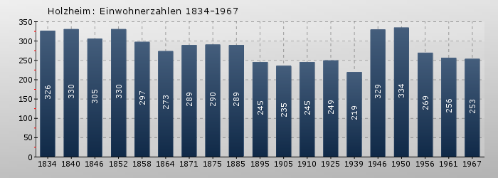Holzheim: Einwohnerzahlen 1834-1967