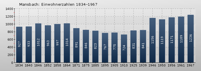 Mansbach: Einwohnerzahlen 1834-1967