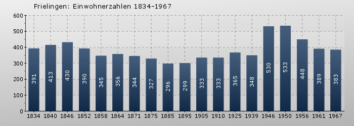 Frielingen: Einwohnerzahlen 1834-1967