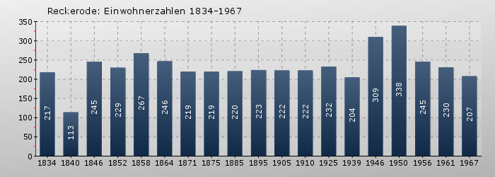Reckerode: Einwohnerzahlen 1834-1967