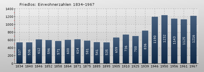 Friedlos: Einwohnerzahlen 1834-1967