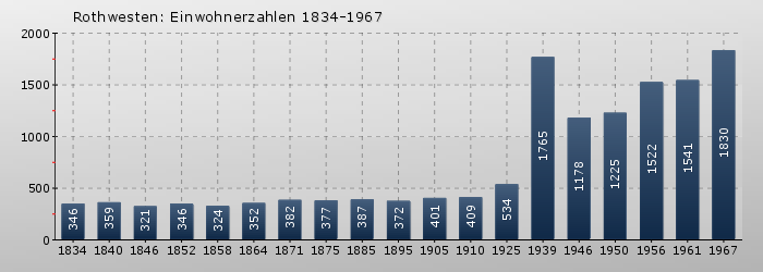 Rothwesten: Einwohnerzahlen 1834-1967
