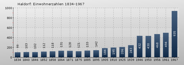 Haldorf: Einwohnerzahlen 1834-1967