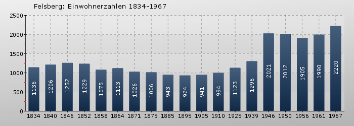 Felsberg: Einwohnerzahlen 1834-1967