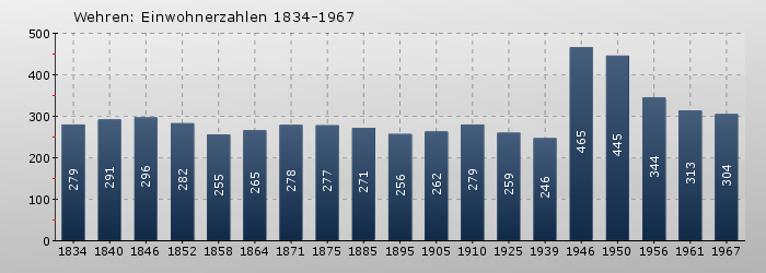 Wehren: Einwohnerzahlen 1834-1967