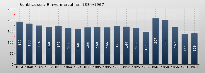 Benkhausen: Einwohnerzahlen 1834-1967