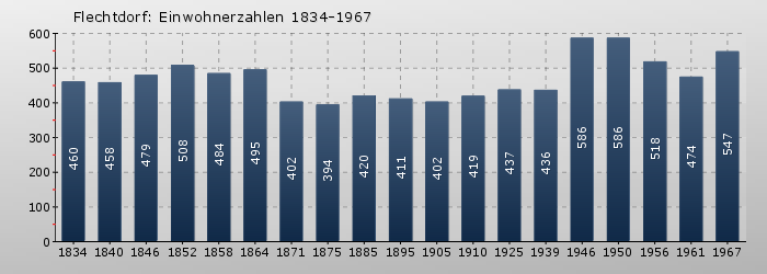 Flechtdorf: Einwohnerzahlen 1834-1967