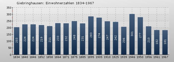 Giebringhausen: Einwohnerzahlen 1834-1967