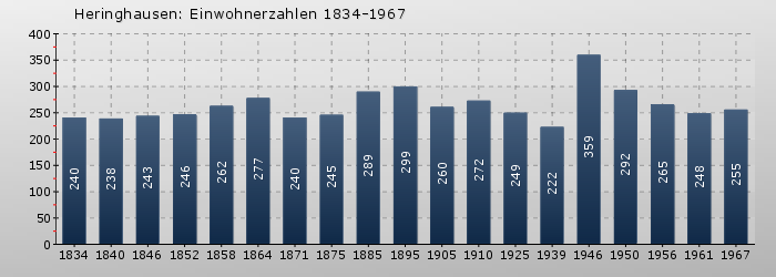 Heringhausen: Einwohnerzahlen 1834-1967