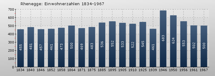 Rhenegge: Einwohnerzahlen 1834-1967