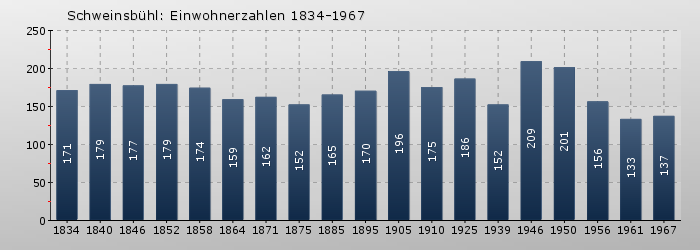 Schweinsbühl: Einwohnerzahlen 1834-1967