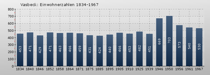 Vasbeck: Einwohnerzahlen 1834-1967