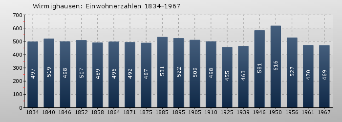 Wirmighausen: Einwohnerzahlen 1834-1967