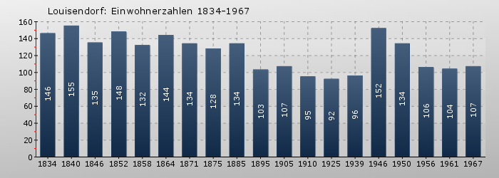 Louisendorf: Einwohnerzahlen 1834-1967
