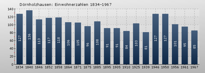 Dörnholzhausen: Einwohnerzahlen 1834-1967